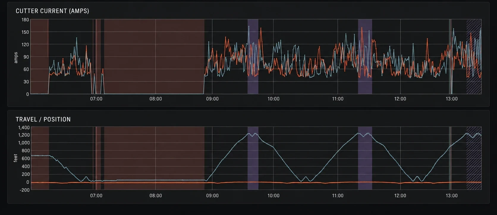 Longwall Shift Performance